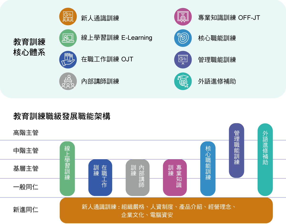 和潤提供員工多元化的學習管道及訓練資源